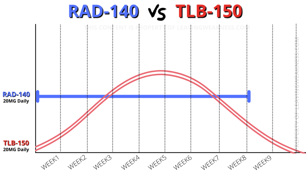 RAD140 vs RAD150